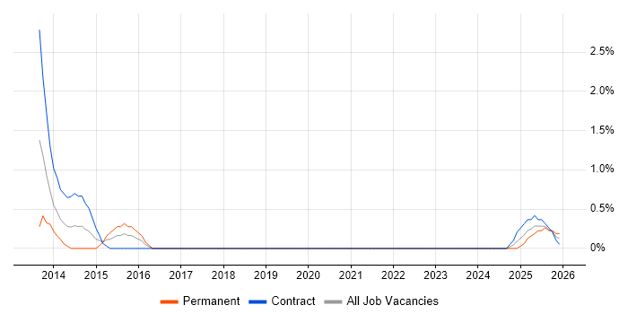 Basel III job vacancy trend in Northern Ireland