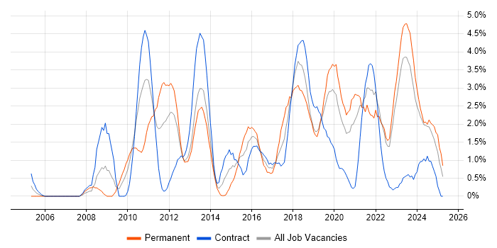 Job vacancy trend for Bash in Northern Ireland Job vacancy trend for Bash in Northern Ireland