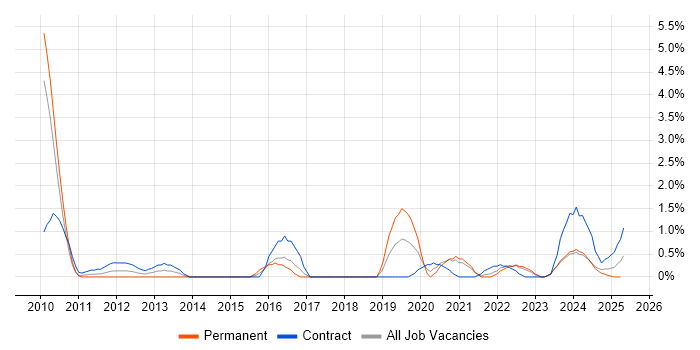 Job vacancy trend for Benchmarking in Northern Ireland Job vacancy trend for Benchmarking in Northern Ireland