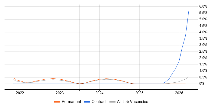 Bicep job vacancy trend in Northern Ireland