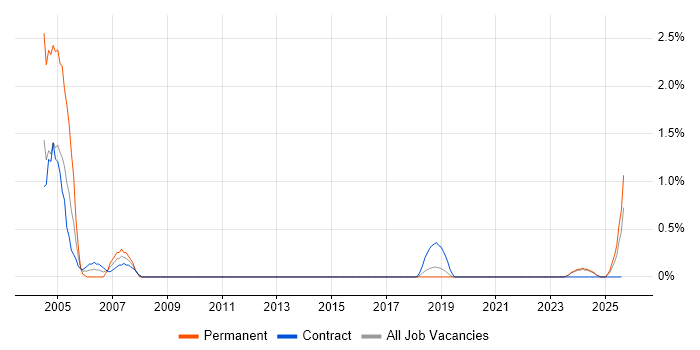 Job vacancy trend for Bid Manager in Northern Ireland