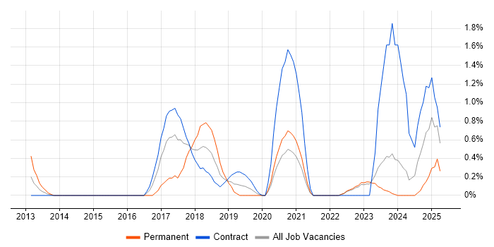Job vacancy trend for Big Data Developer in Northern Ireland Job vacancy trend for Big Data Developer in Northern Ireland