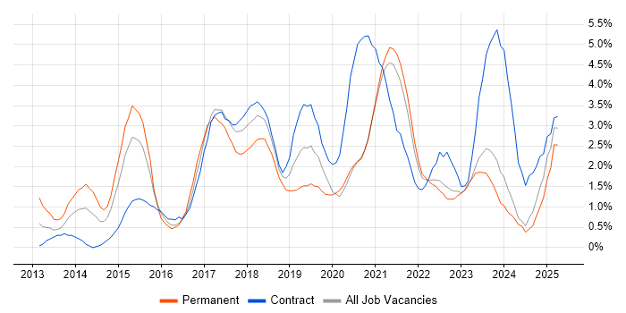 Job vacancy trend for Big Data in Northern Ireland Job vacancy trend for Big Data in Northern Ireland