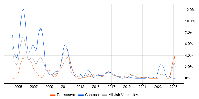 Job vacancy trend for Billing in Northern Ireland Job vacancy trend for Billing in Northern Ireland