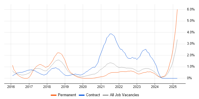 Job vacancy trend for Bitbucket in Northern Ireland