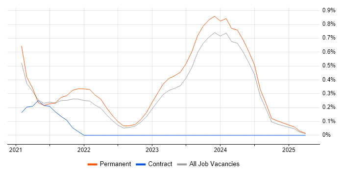 Job vacancy trend for Blazor in Northern Ireland Job vacancy trend for Blazor in Northern Ireland