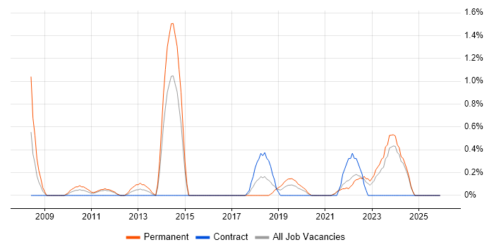 Blog job vacancy trend in Northern Ireland