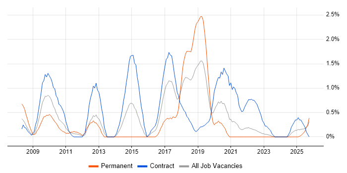 Bloomberg job vacancy trend in Northern Ireland