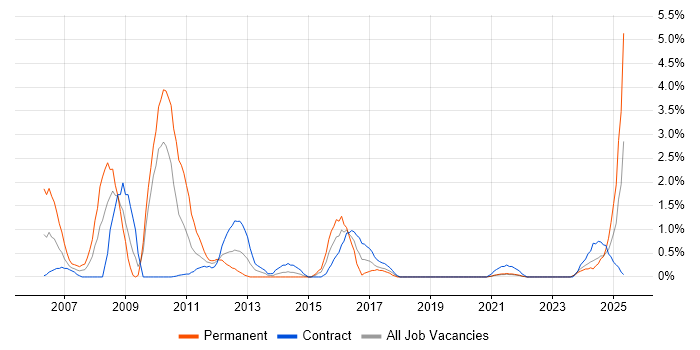 Job vacancy trend for BMC in Northern Ireland Job vacancy trend for BMC in Northern Ireland