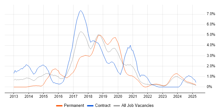 Job vacancy trend for Bootstrap in Northern Ireland Job vacancy trend for Bootstrap in Northern Ireland