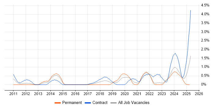 Job vacancy trend for BPSS Clearance in Northern Ireland Job vacancy trend for BPSS Clearance in Northern Ireland