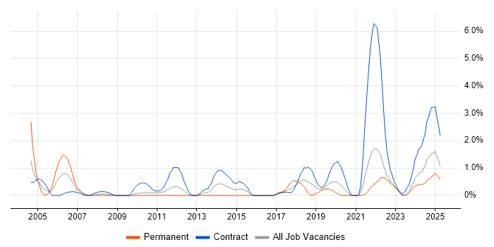 Job vacancy trend for Break/Fix in Northern Ireland Job vacancy trend for Break/Fix in Northern Ireland