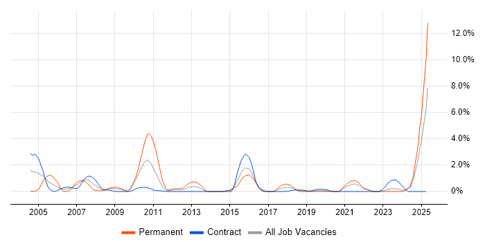 Job vacancy trend for Broadband in Northern Ireland Job vacancy trend for Broadband in Northern Ireland