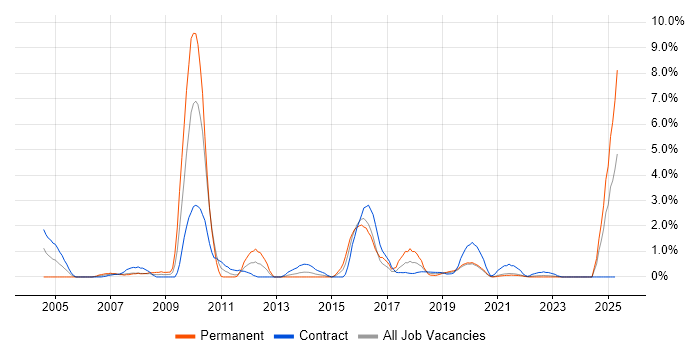 Job vacancy trend for BT in Northern Ireland Job vacancy trend for BT in Northern Ireland