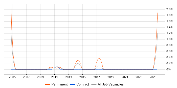 Job vacancy trend for Budget Responsibility in Northern Ireland
