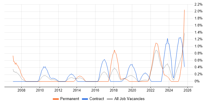 Budgeting and Forecasting job vacancy trend in Northern Ireland Budgeting and Forecasting job vacancy trend in Northern Ireland