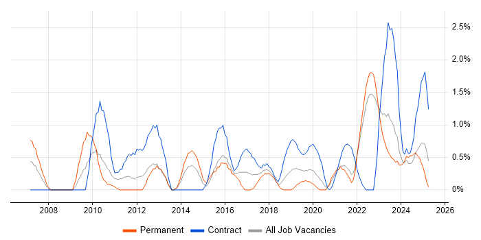 Job vacancy trend for Budgeting in Northern Ireland