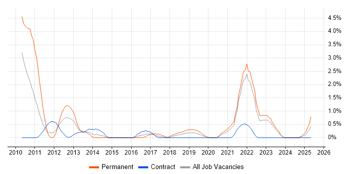 Job vacancy trend for Build Automation in Northern Ireland Job vacancy trend for Build Automation in Northern Ireland