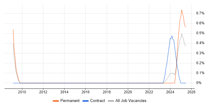 Job vacancy trend for Building Information Modelling in Northern Ireland Job vacancy trend for Building Information Modelling in Northern Ireland