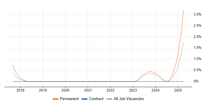 Job vacancy trend for Burp Suite in Northern Ireland Job vacancy trend for Burp Suite in Northern Ireland