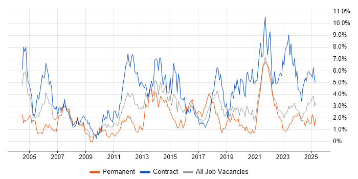 Job vacancy trend for Business Analyst in Northern Ireland Job vacancy trend for Business Analyst in Northern Ireland