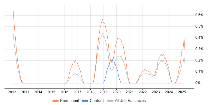 Job vacancy trend for Business Analytics in Northern Ireland Job vacancy trend for Business Analytics in Northern Ireland