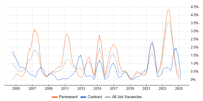 Job vacancy trend for Business Case in Northern Ireland Job vacancy trend for Business Case in Northern Ireland