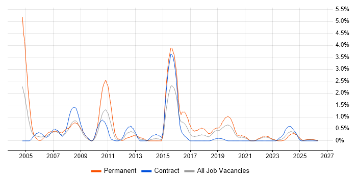 Business Consultant job vacancy trend in Northern Ireland
