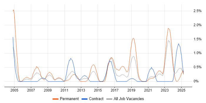 Job vacancy trend for Business Continuity in Northern Ireland Job vacancy trend for Business Continuity in Northern Ireland