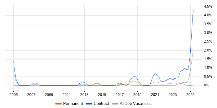 Job vacancy trend for Business Data Analyst in Northern Ireland Job vacancy trend for Business Data Analyst in Northern Ireland