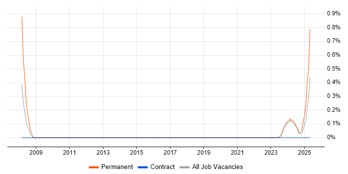 Job vacancy trend for Business Development Executive in Northern Ireland Job vacancy trend for Business Development Executive in Northern Ireland