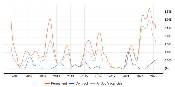 Job vacancy trend for Business Development in Northern Ireland Job vacancy trend for Business Development in Northern Ireland