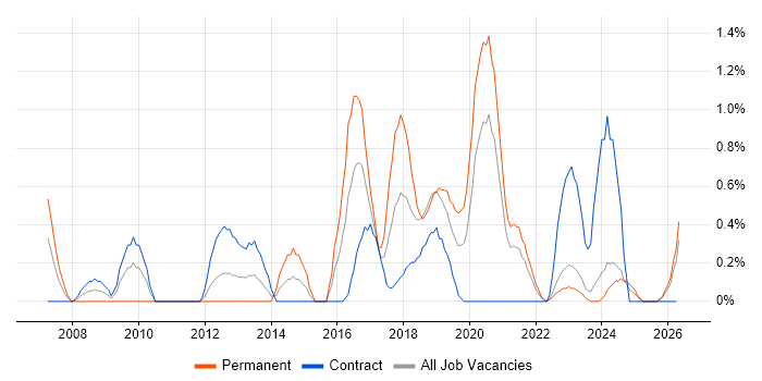 Business Intelligence Analyst job vacancy trend in Northern Ireland