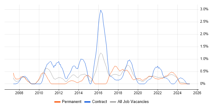 Job vacancy trend for Business Intelligence Developer in Northern Ireland Job vacancy trend for Business Intelligence Developer in Northern Ireland