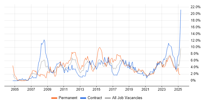 Job vacancy trend for Business Intelligence in Northern Ireland Job vacancy trend for Business Intelligence in Northern Ireland