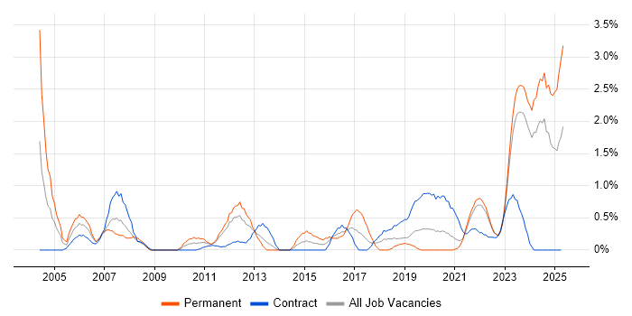 Job vacancy trend for Business Manager in Northern Ireland Job vacancy trend for Business Manager in Northern Ireland