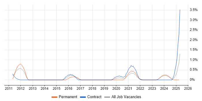 Job vacancy trend for Business Process Modelling in Northern Ireland Job vacancy trend for Business Process Modelling in Northern Ireland