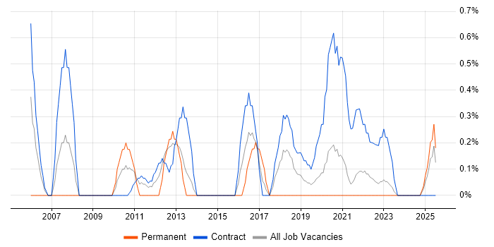 Job vacancy trend for Business Project Manager in Northern Ireland Job vacancy trend for Business Project Manager in Northern Ireland