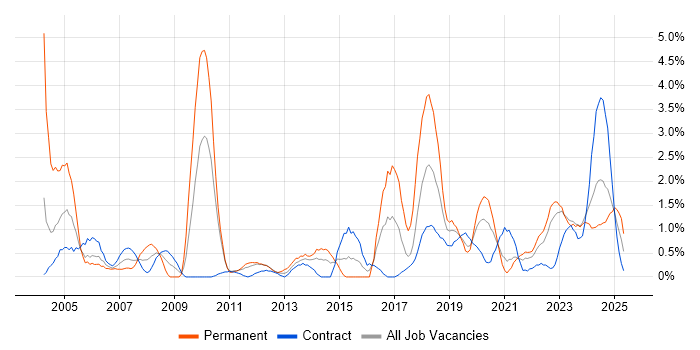 Job vacancy trend for Business Strategy in Northern Ireland Job vacancy trend for Business Strategy in Northern Ireland