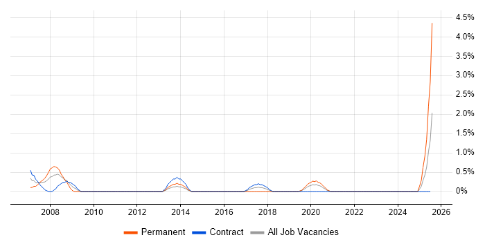 Job vacancy trend for Business Support Analyst in Northern Ireland Job vacancy trend for Business Support Analyst in Northern Ireland