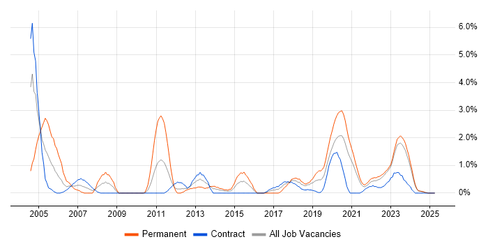 Job vacancy trend for Business Transformation in Northern Ireland Job vacancy trend for Business Transformation in Northern Ireland