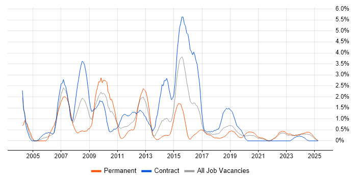 Job vacancy trend for BusinessObjects in Northern Ireland Job vacancy trend for BusinessObjects in Northern Ireland