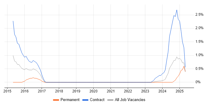 Job vacancy trend for BYOD in Northern Ireland Job vacancy trend for BYOD in Northern Ireland