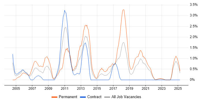 Job vacancy trend for C++ Software Engineer in Northern Ireland Job vacancy trend for C++ Software Engineer in Northern Ireland