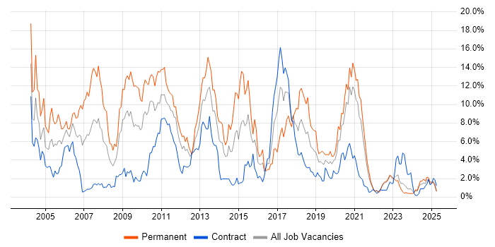 Job vacancy trend for C++ in Northern Ireland Job vacancy trend for C++ in Northern Ireland