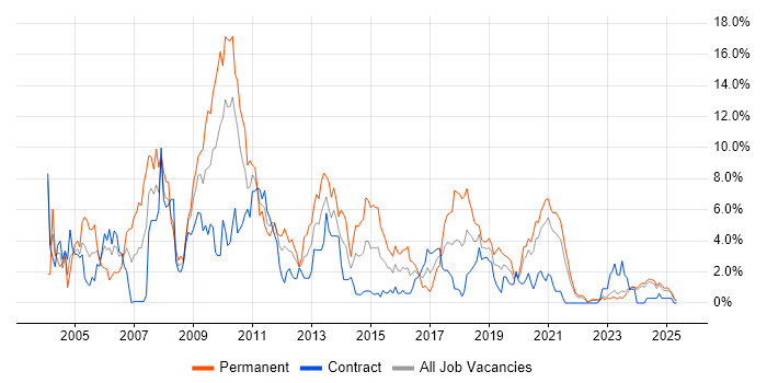Job vacancy trend for C in Northern Ireland Job vacancy trend for C in Northern Ireland