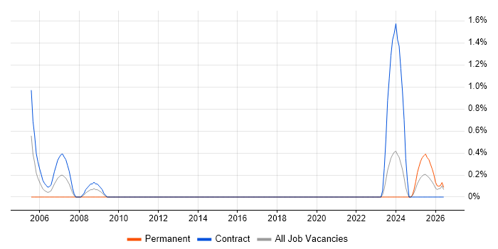 Cabling Engineer job vacancy trend in Northern Ireland