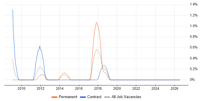 CAN bus job vacancy trend in Northern Ireland