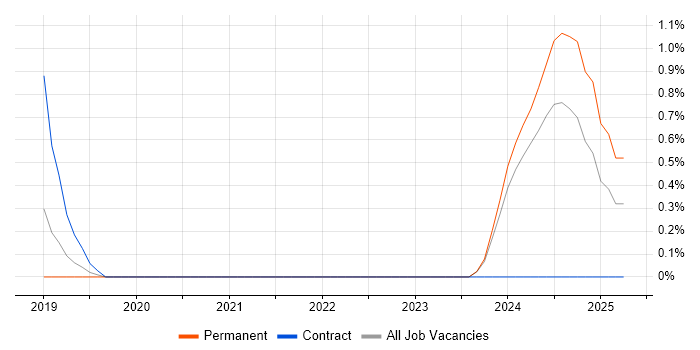 Job vacancy trend for CAPA in Northern Ireland Job vacancy trend for CAPA in Northern Ireland