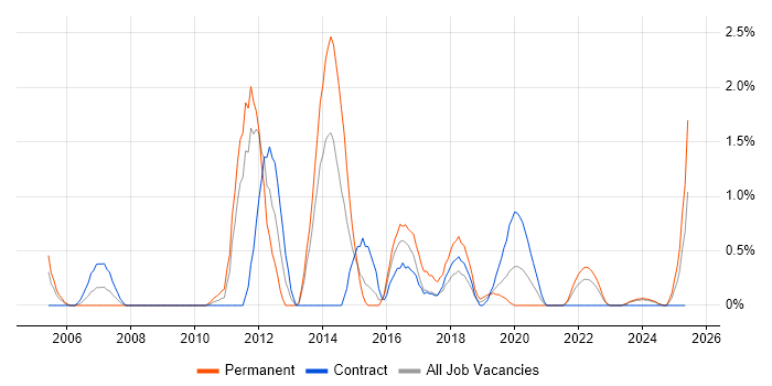 Job vacancy trend for Capacity Management in Northern Ireland Job vacancy trend for Capacity Management in Northern Ireland
